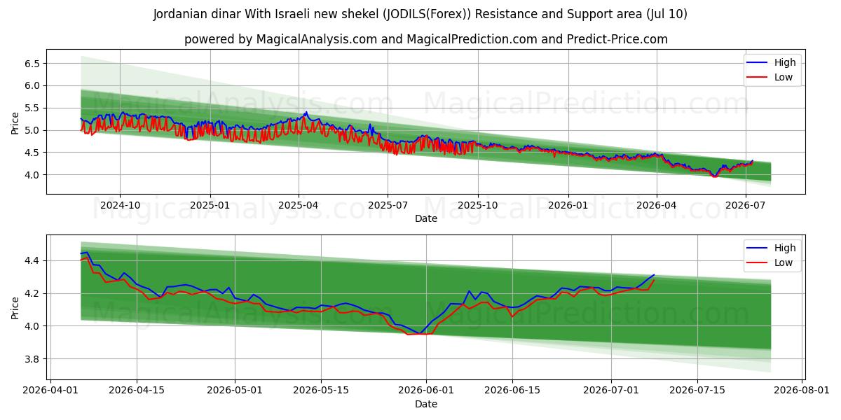  Dinar jordanien Avec nouveau shekel israélien (JODILS(Forex)) Support and Resistance area (09 Jul) 