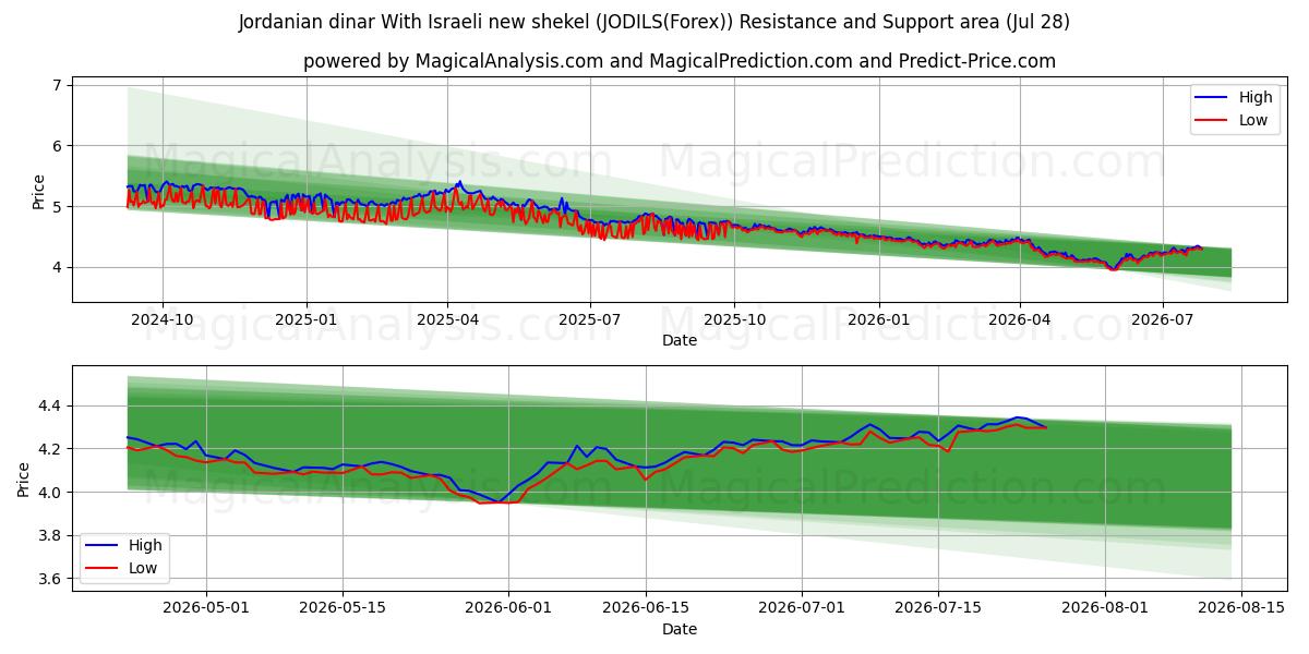  Jordanian dinar With Israeli new shekel (JODILS(Forex)) Support and Resistance area (27 Jul) 