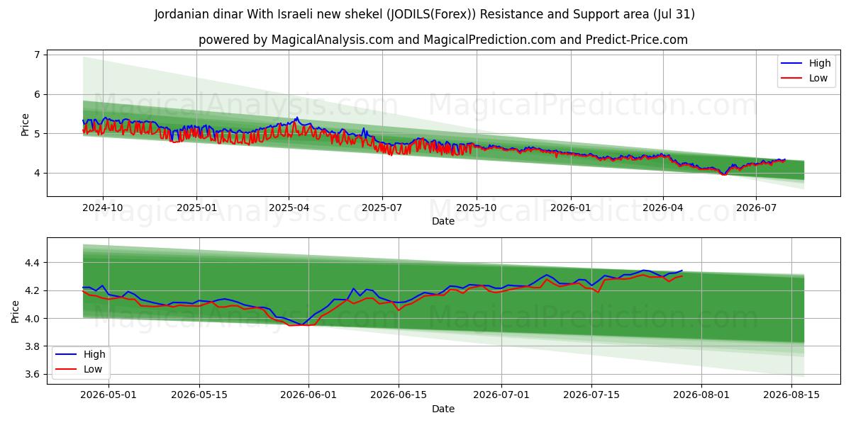  요르단 디나르 이스라엘 새 셰켈 사용 (JODILS(Forex)) Support and Resistance area (30 Jul) 