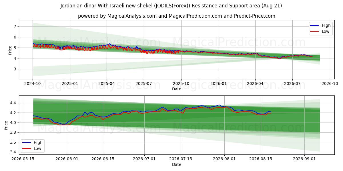  요르단 디나르 이스라엘 새 셰켈 사용 (JODILS(Forex)) Support and Resistance area (20 Aug) 