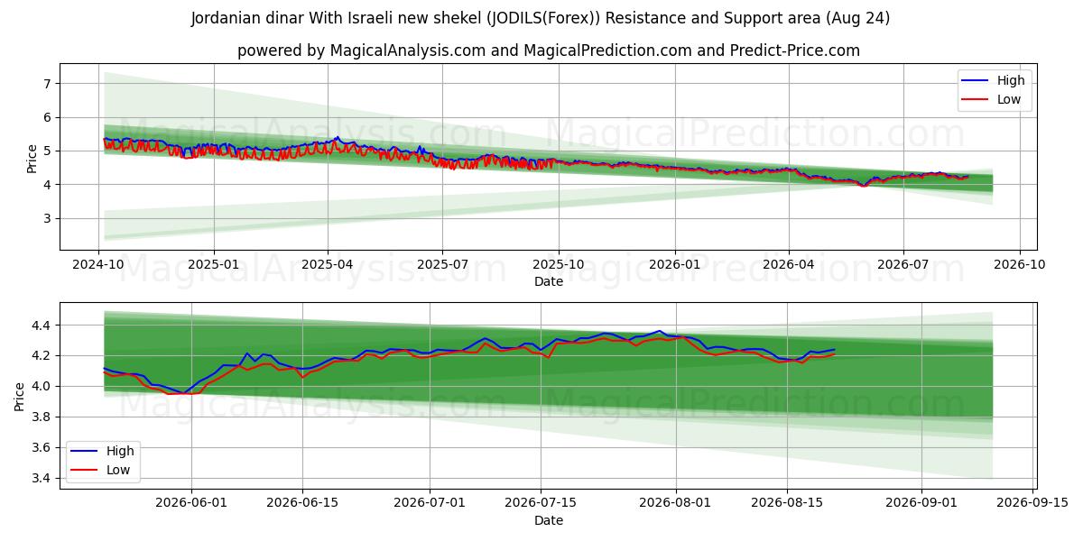  دینار اردن با مثقال جدید اسرائیل (JODILS(Forex)) Support and Resistance area (23 Aug) 