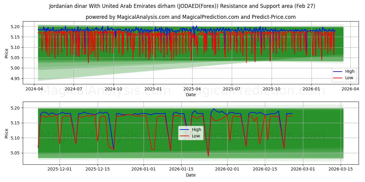  아랍에미리트 디르함과 요르단 디나르 (JODAED(Forex)) Support and Resistance area (26 Feb) 