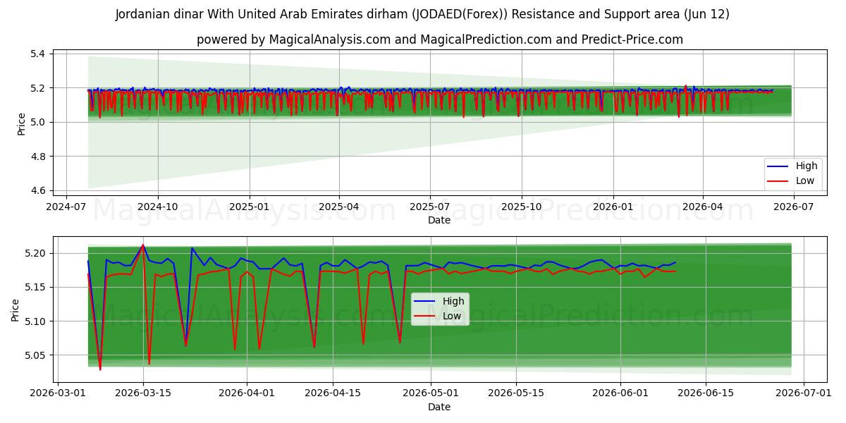  Jordanian dinar With United Arab Emirates dirham (JODAED(Forex)) Support and Resistance area (11 Jun) 