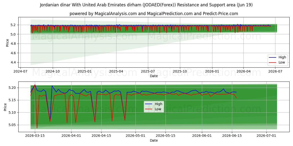  Jordanischer Dinar Mit Dirham der Vereinigten Arabischen Emirate (JODAED(Forex)) Support and Resistance area (18 Jun) 