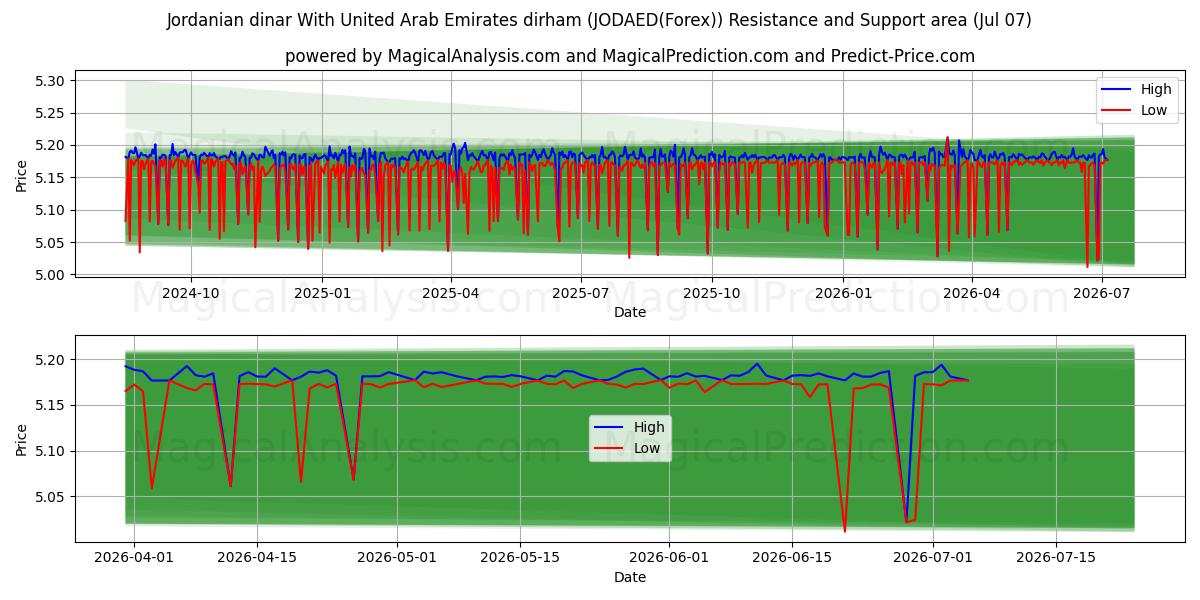  Jordanian dinar With United Arab Emirates dirham (JODAED(Forex)) Support and Resistance area (06 Jul) 