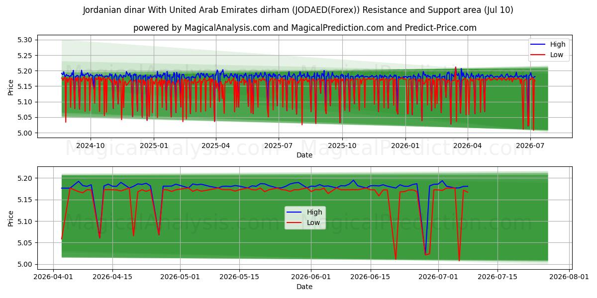  الدينار الأردني مع الدرهم الإماراتي (JODAED(Forex)) Support and Resistance area (09 Jul) 