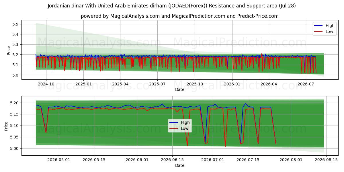  Jordanian dinar With United Arab Emirates dirham (JODAED(Forex)) Support and Resistance area (27 Jul) 
