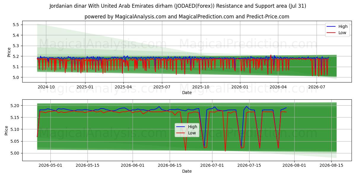  Dinar jordaniano Com dirham dos Emirados Árabes Unidos (JODAED(Forex)) Support and Resistance area (30 Jul) 