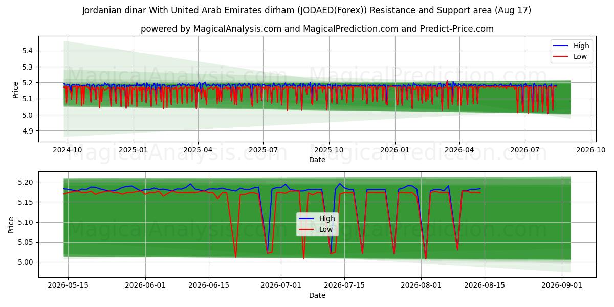  Jordanian dinar With United Arab Emirates dirham (JODAED(Forex)) Support and Resistance area (16 Aug) 