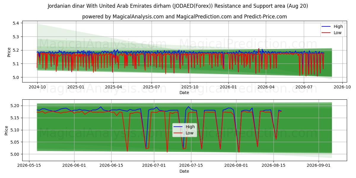  Jordaanse dinar met dirham uit de Verenigde Arabische Emiraten (JODAED(Forex)) Support and Resistance area (18 Aug) 