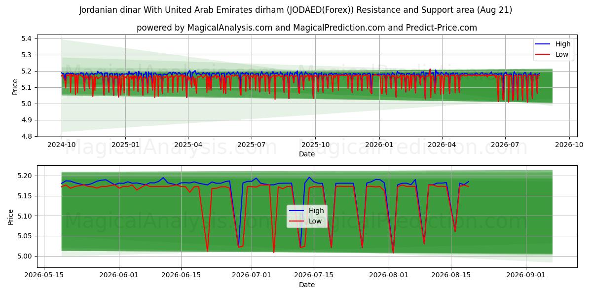  Jordansk dinar med dirham fra Forenede Arabiske Emirater (JODAED(Forex)) Support and Resistance area (20 Aug) 
