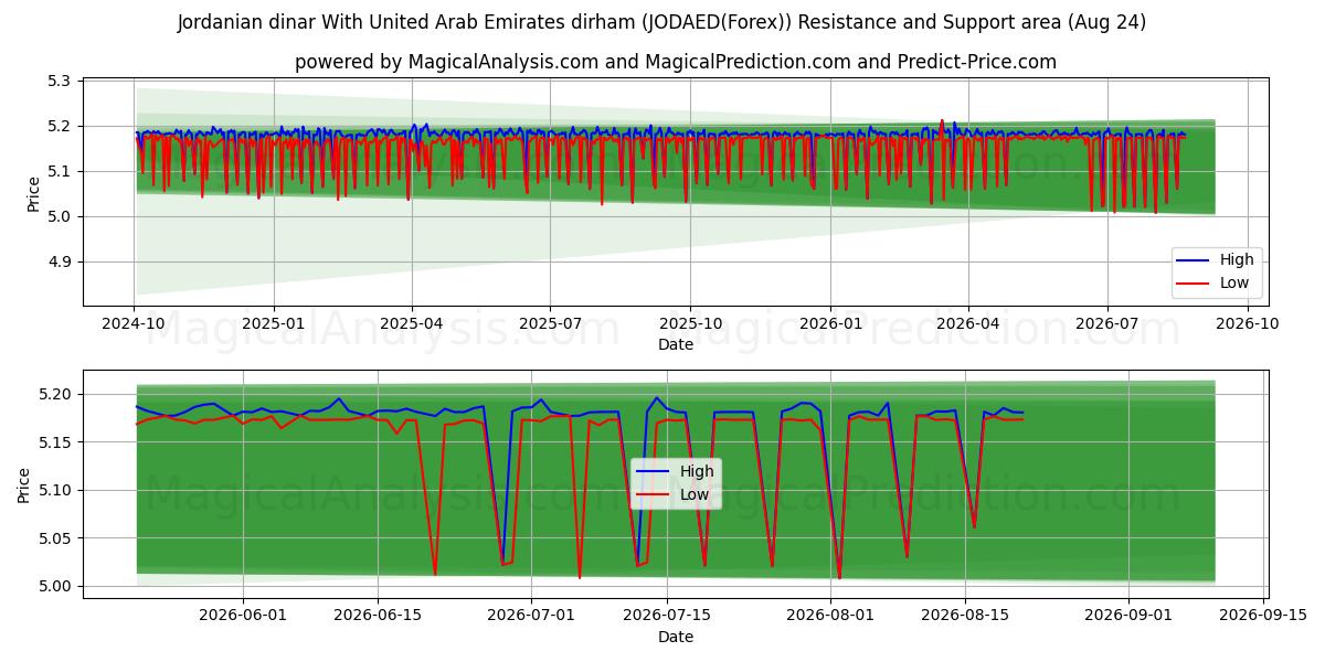  아랍에미리트 디르함과 요르단 디나르 (JODAED(Forex)) Support and Resistance area (23 Aug) 