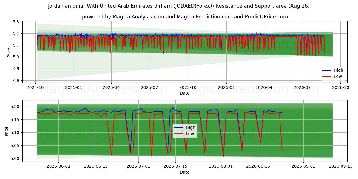  Jordanischer Dinar Mit Dirham der Vereinigten Arabischen Emirate (JODAED(Forex)) Support and Resistance area (25 Aug) 