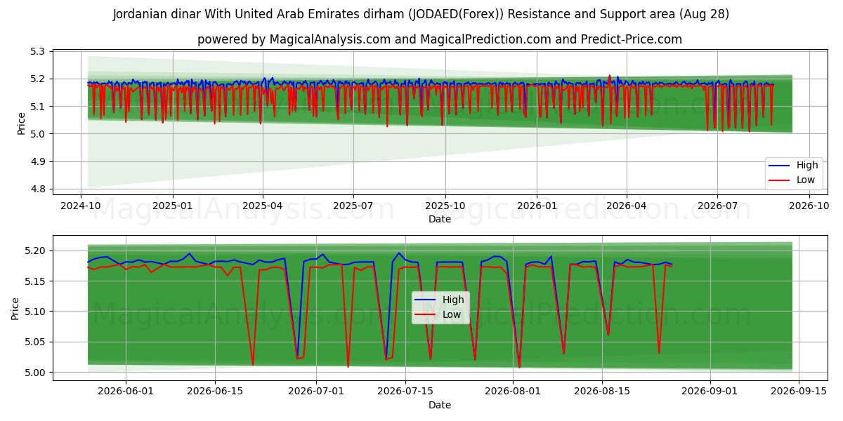  Jordanischer Dinar Mit Dirham der Vereinigten Arabischen Emirate (JODAED(Forex)) Support and Resistance area (27 Aug) 