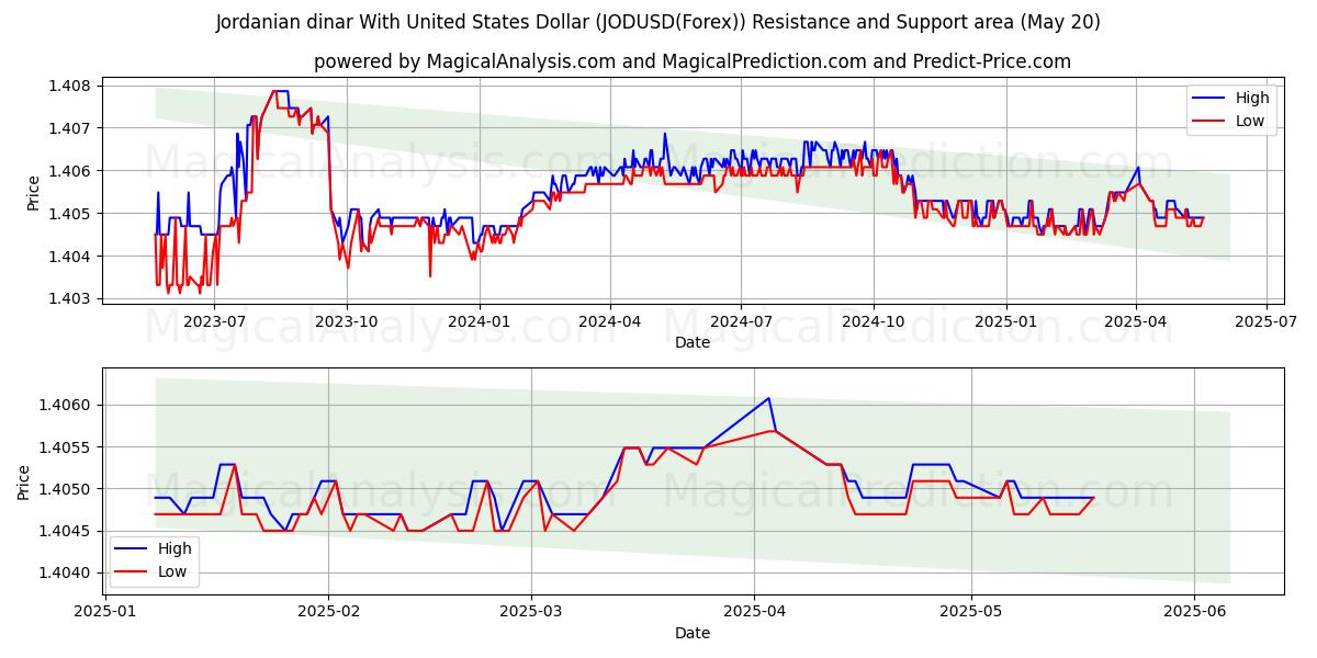  ヨルダンディナールと米ドル (JODUSD(Forex)) Support and Resistance area (20 May) 