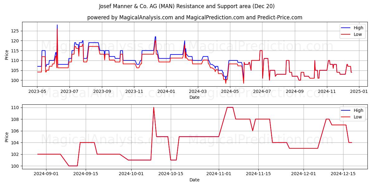  Josef Manner & Co. AG (MAN) Support and Resistance area (20 Dec) 