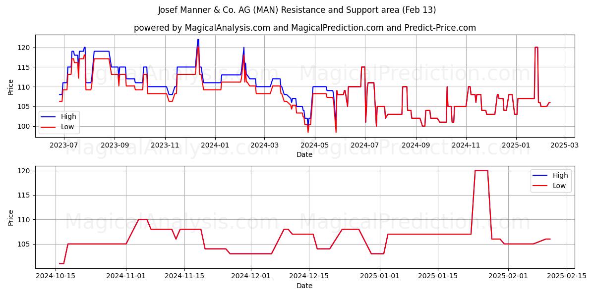  Josef Manner & Co. AG (MAN) Support and Resistance area (01 Feb) 