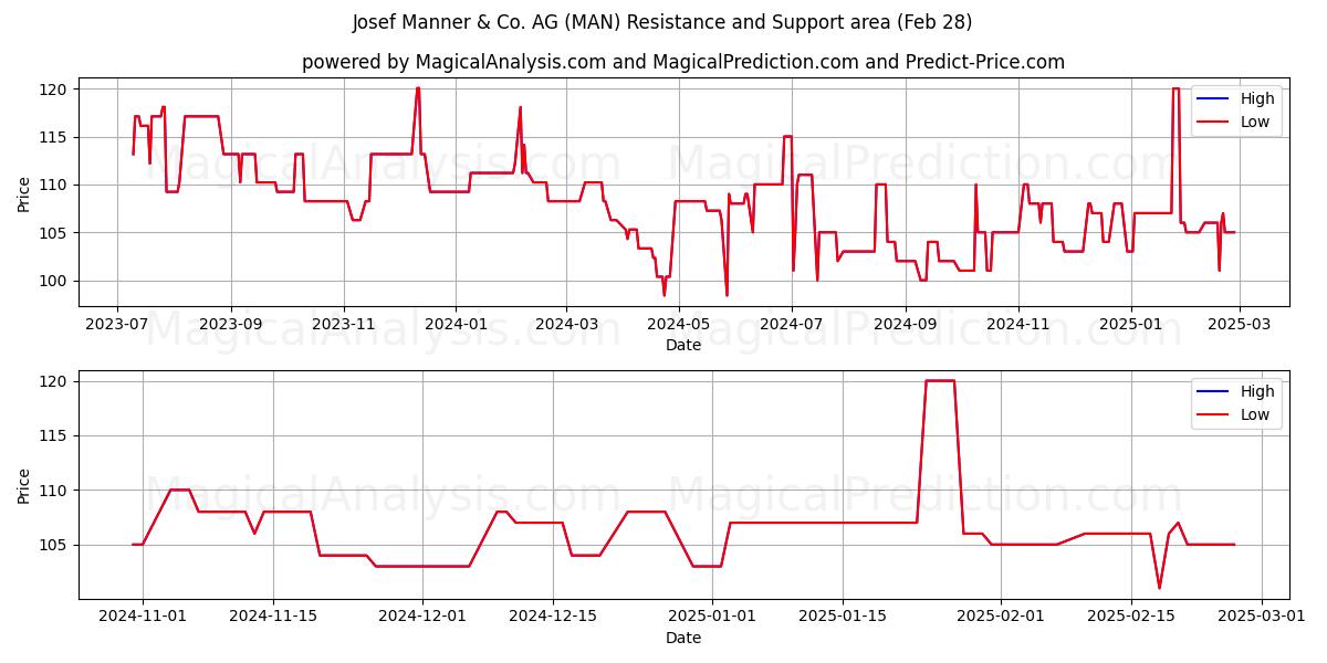  Josef Manner & Co. AG (MAN) Support and Resistance area (28 Feb) 