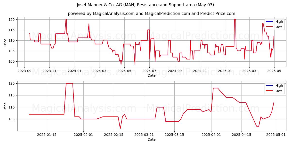 Josef Manner & Co. AG (MAN) Support and Resistance area (03 May) Josef Manner & Co. AG (MAN) Support and Resistance area (03 May)