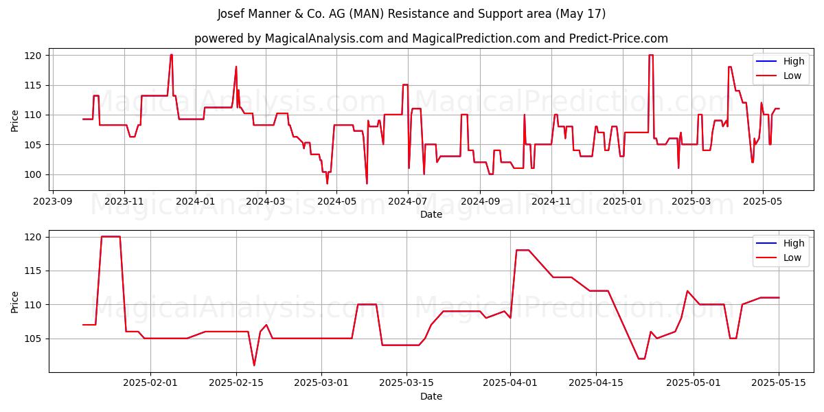  Josef Manner & Co. AG (MAN) Support and Resistance area (17 May) 