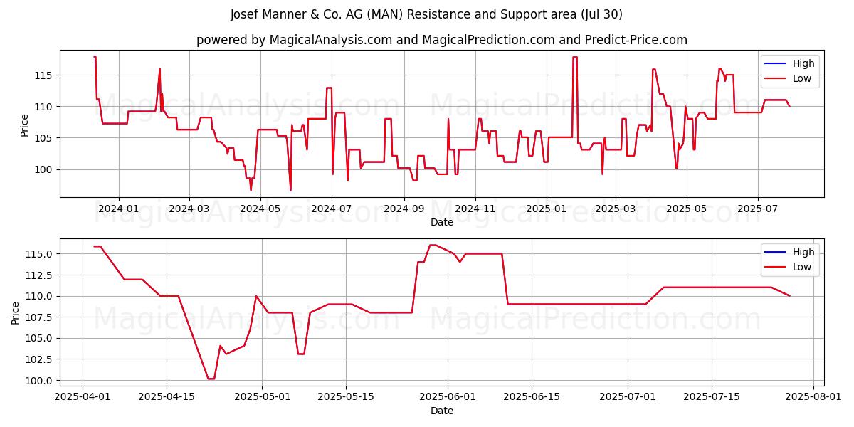  Josef Manner & Co. AG (MAN) Support and Resistance area (29 Jul) 