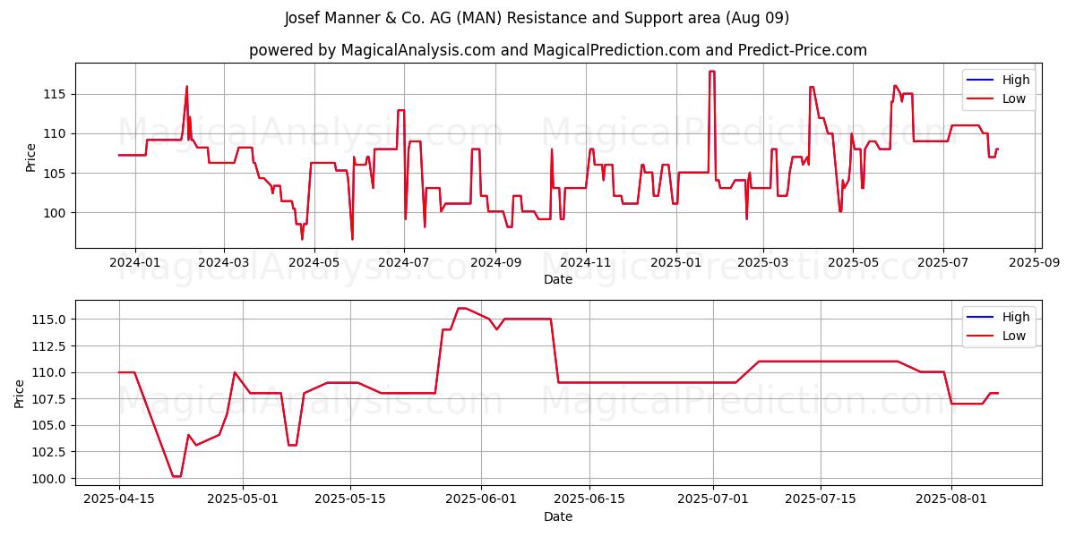  Josef Manner & Co. AG (MAN) Support and Resistance area (08 Aug) 