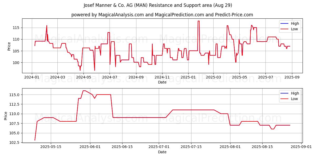  Josef Manner & Co. AG (MAN) Support and Resistance area (28 Aug) 