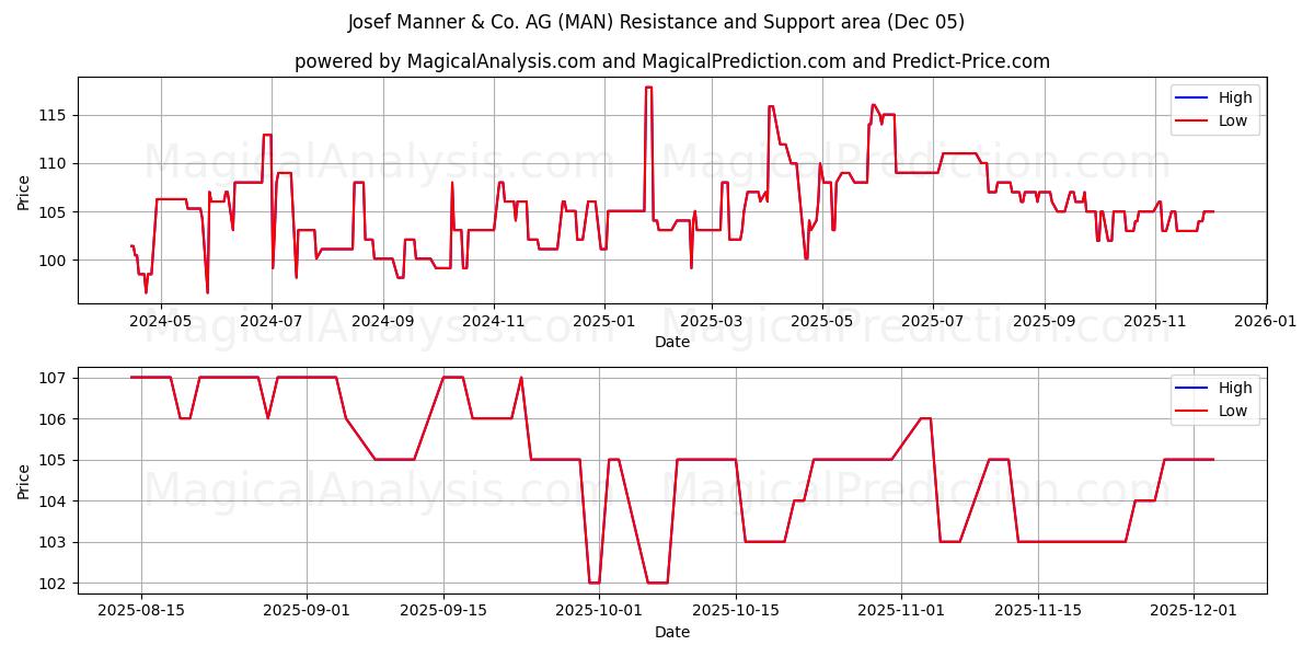  Josef Manner & Co. AG (MAN) Support and Resistance area (04 Dec) 