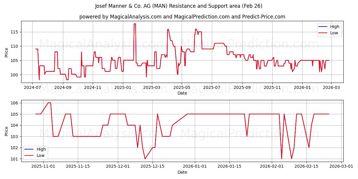  Josef Manner & Co. AG (MAN) Support and Resistance area (25 Feb) 
