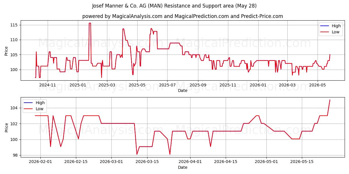  Josef Manner & Co. AG (MAN) Support and Resistance area (25 May) 