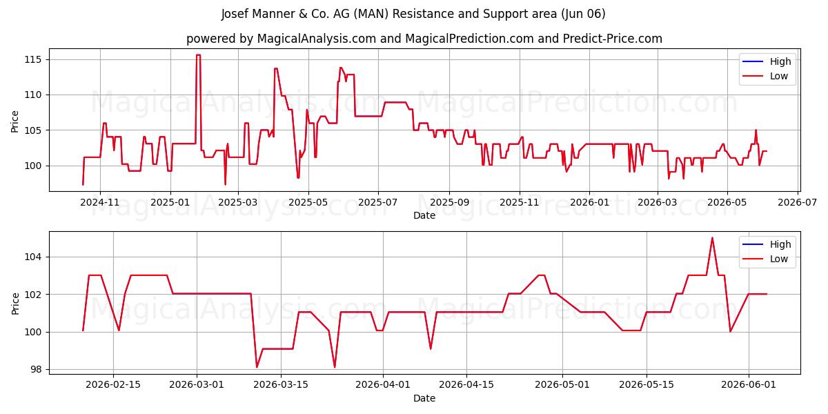  Josef Manner & Co. AG (MAN) Support and Resistance area (05 Jun) 