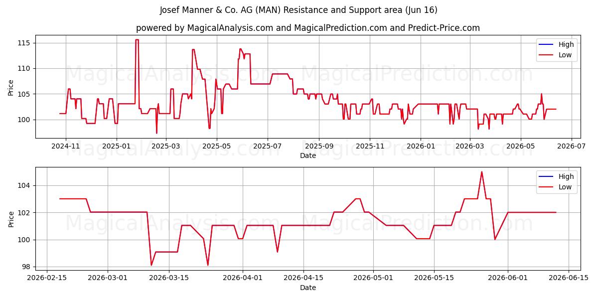  Josef Manner & Co. AG (MAN) Support and Resistance area (09 Jun) 