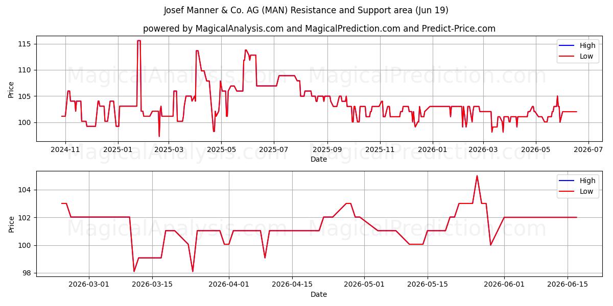  Josef Manner & Co. AG (MAN) Support and Resistance area (18 Jun) 