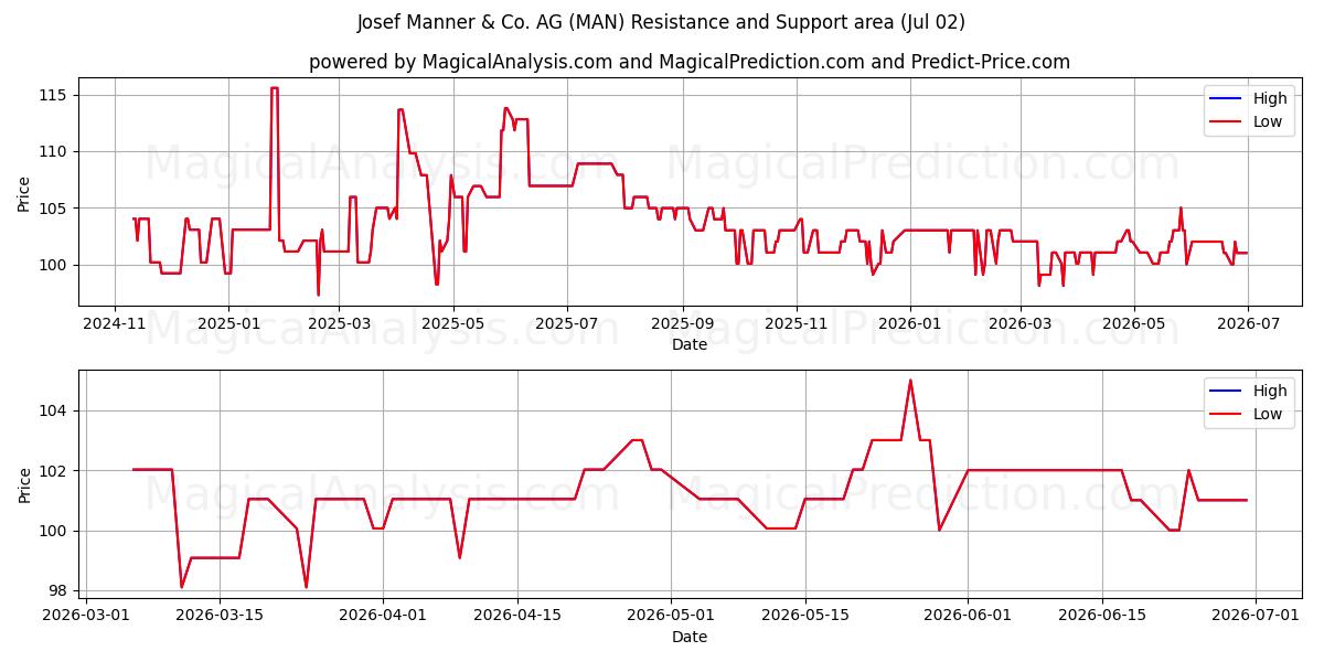  Josef Manner & Co. AG (MAN) Support and Resistance area (01 Jul) 