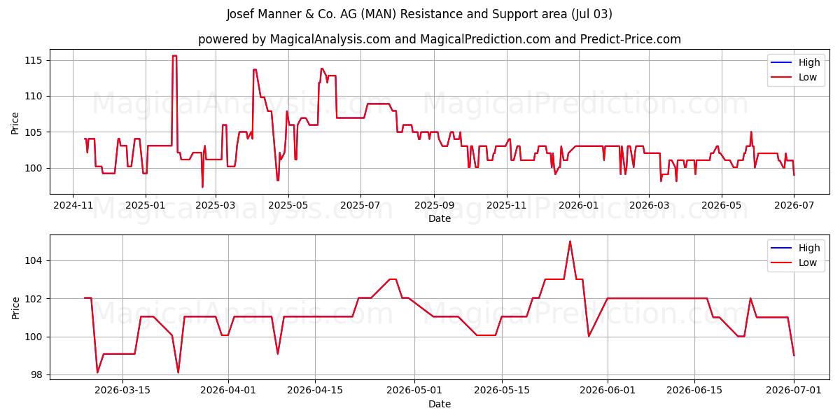  Josef Manner & Co. AG (MAN) Support and Resistance area (02 Jul) 