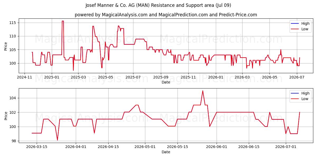  Josef Manner & Co. AG (MAN) Support and Resistance area (08 Jul) 