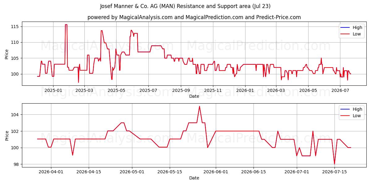  Josef Manner & Co. AG (MAN) Support and Resistance area (22 Jul) 