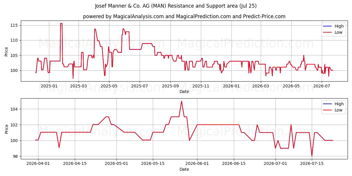  Josef Manner & Co. AG (MAN) Support and Resistance area (24 Jul) 