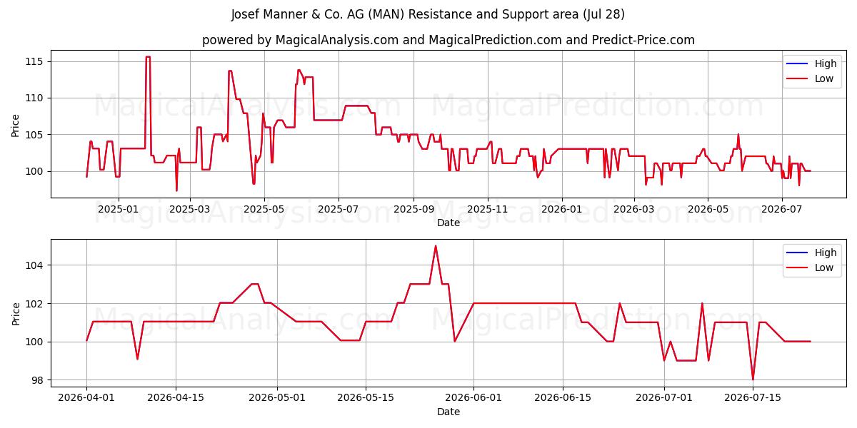  Josef Manner & Co. AG (MAN) Support and Resistance area (27 Jul) 