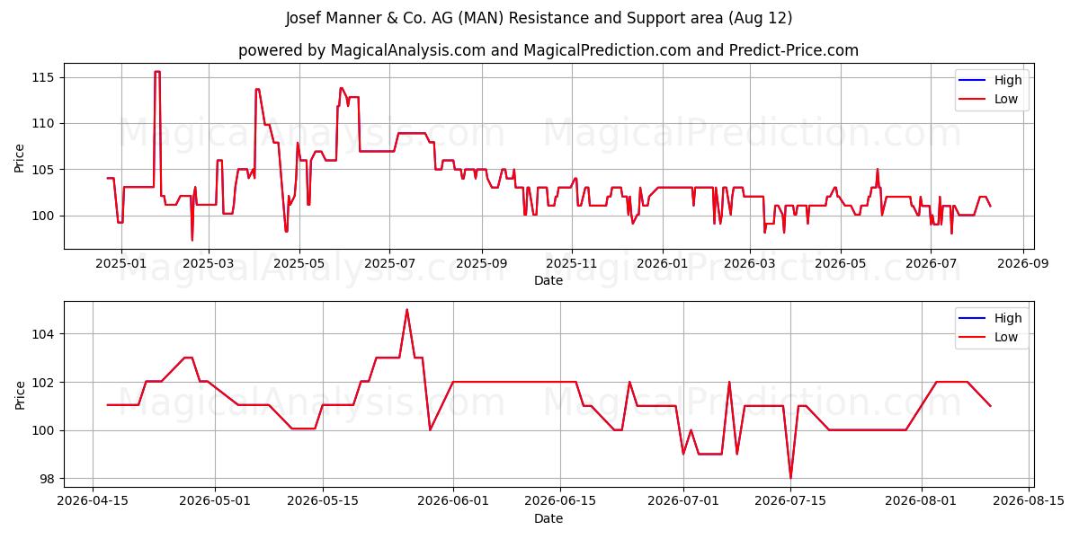 Josef Manner & Co. AG (MAN) Support and Resistance area (11 Aug) 