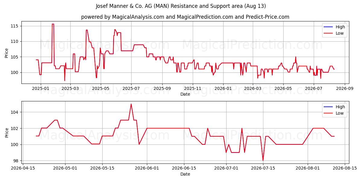  Josef Manner & Co. AG (MAN) Support and Resistance area (12 Aug) 