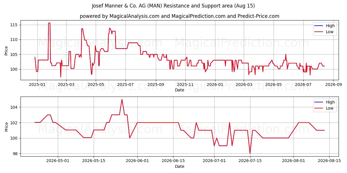  Josef Manner & Co. AG (MAN) Support and Resistance area (13 Aug) 