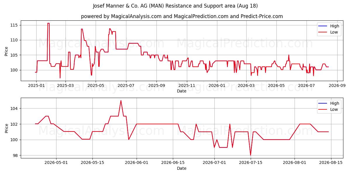  Josef Manner & Co. AG (MAN) Support and Resistance area (17 Aug) 