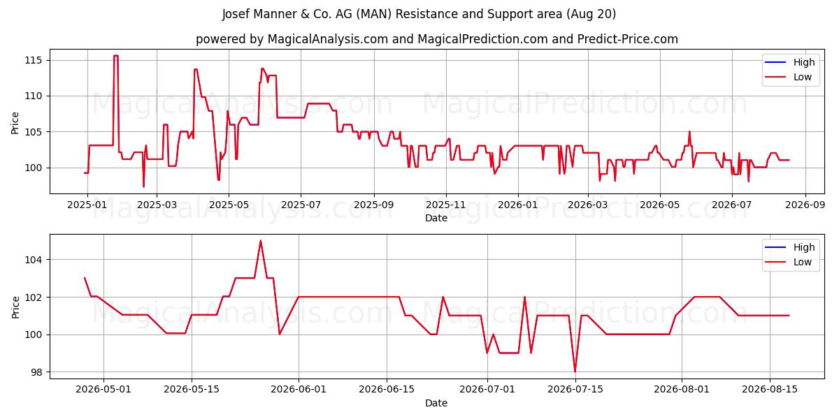  Josef Manner & Co. AG (MAN) Support and Resistance area (19 Aug) 