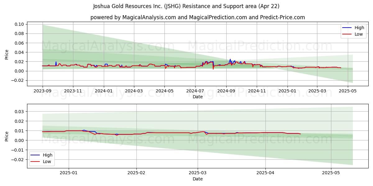  Joshua Gold Resources Inc. (JSHG) Support and Resistance area (22 Apr) 