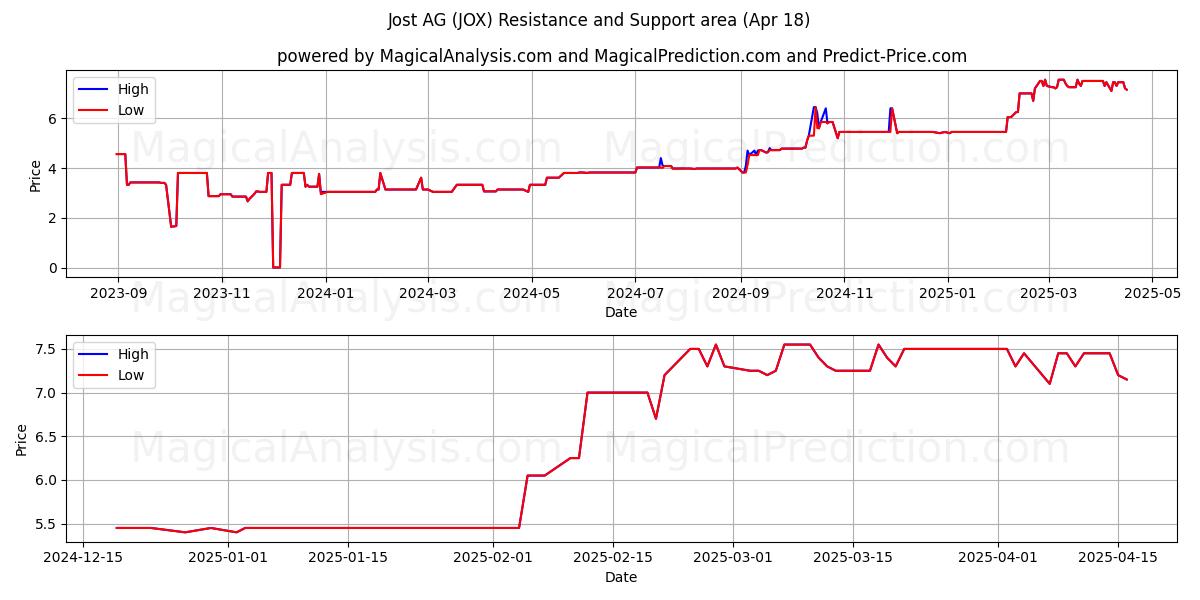  Jost AG (JOX) Support and Resistance area (18 Apr) 