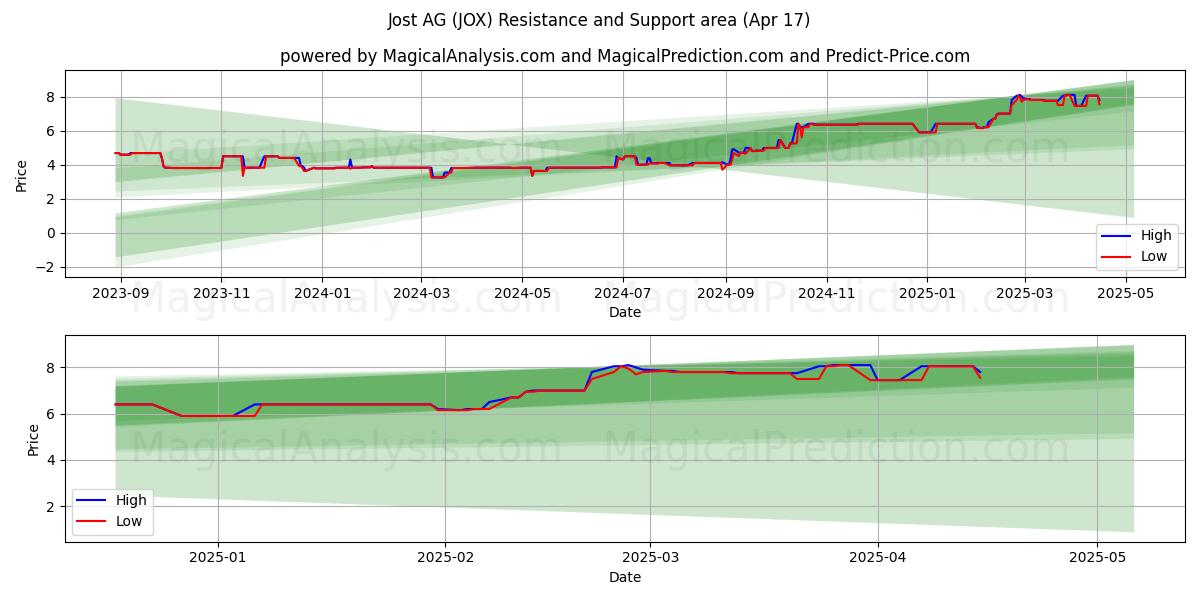  Jost AG (JOX) Support and Resistance area (17 Apr) 