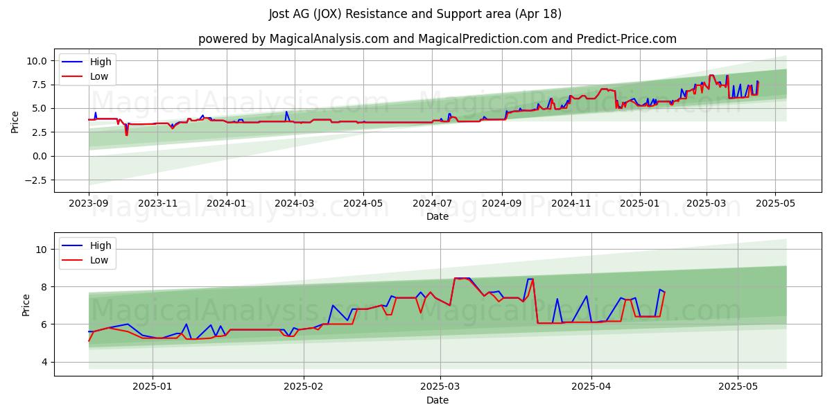  Jost AG (JOX) Support and Resistance area (18 Apr) 