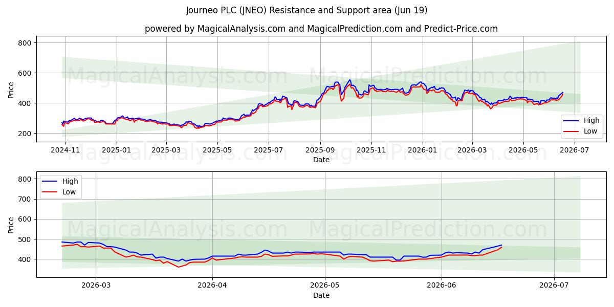  Journeo PLC (JNEO) Support and Resistance area (18 Jun) 