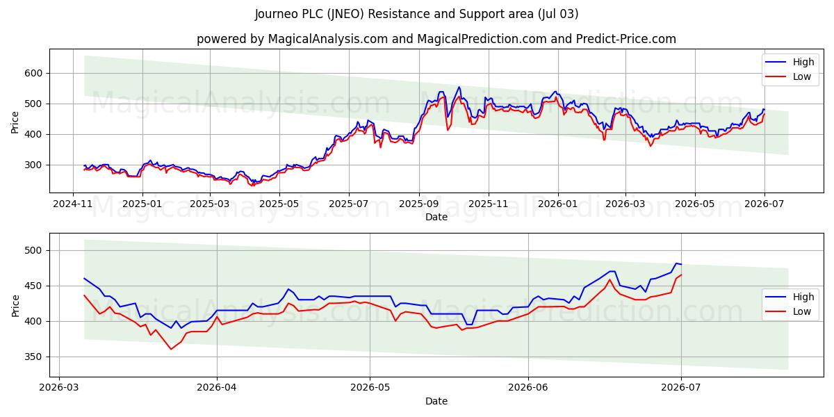  Journeo PLC (JNEO) Support and Resistance area (02 Jul) 